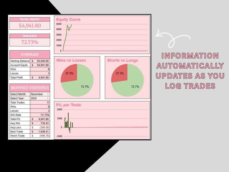 May include: A financial dashboard with pink and white elements displays trading statistics. Key metrics include total profit, win rate, and a summary of wins and losses. The text "INFORMATION AUTOMATICALLY UPDATES AS YOU LOG TRADES" is also visible.
