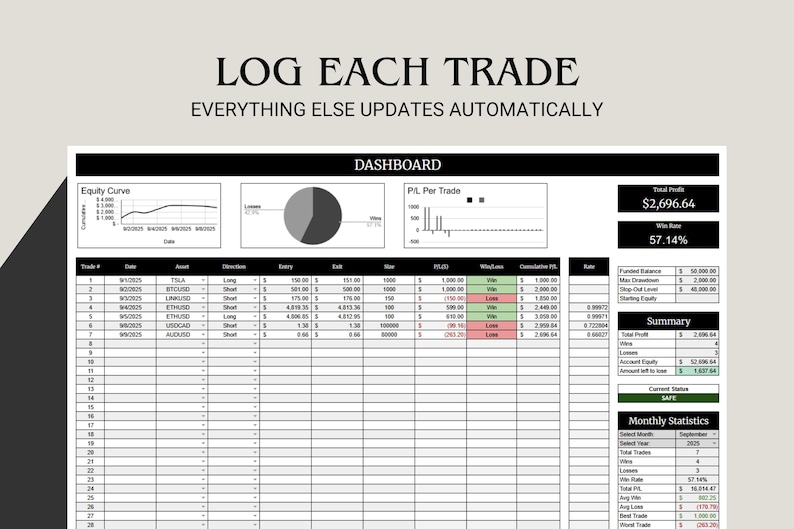 May include: A spreadsheet with the text "LOG EACH TRADE" and "EVERYTHING ELSE UPDATES AUTOMATICALLY". The dashboard includes charts, data tables, and financial summaries. The total profit is $2,696.64, with a win rate of 57.14%.