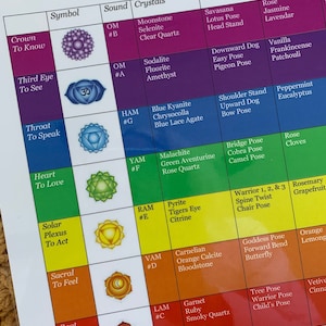 May include: A colorful chart detailing chakra symbols, sounds, crystals, yoga poses, and aromatherapy. The chart features a grid with columns for each category and rows for each chakra, with text and illustrations.