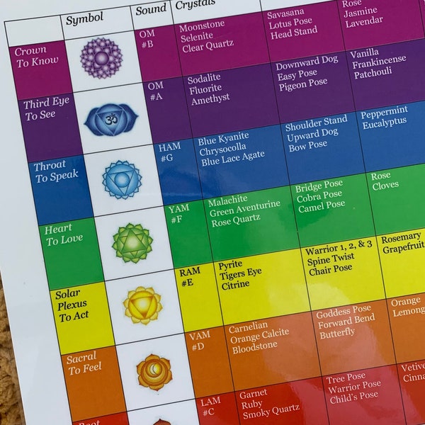 Chakra Chart Laminated, symbols, crystals, yoga poses, aromatherapy, affirmations in color, root, sacral, solar plexus, heart, third eye