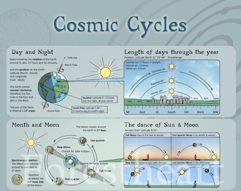 Cosmic Cycles, ecofriendly A3 Print, Wall Art Poster, Infographic, Correspondence Chart, Solar Cycle, Astronomy, Astrology, Planets, Zodiak