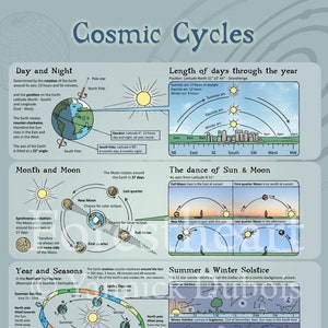 Ciclos Cósmicos, Impresión A3 ecológica, Cartel de Arte de Pared, Infografía, Gráfico de Correspondencias, Ciclo Solar, Astronomía, Astrología, Planetas, Zodiak