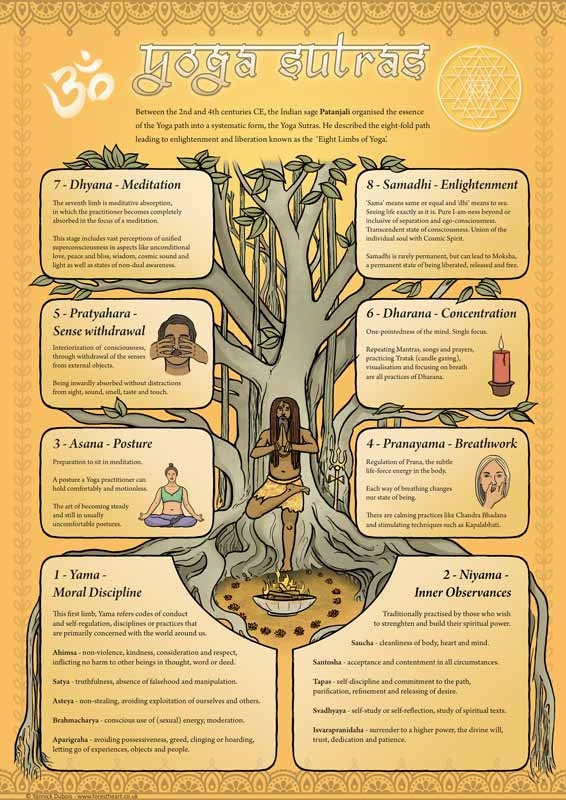 Yoga Poster, Yoga Sutras, Patanjali, Infographic, Spirituality