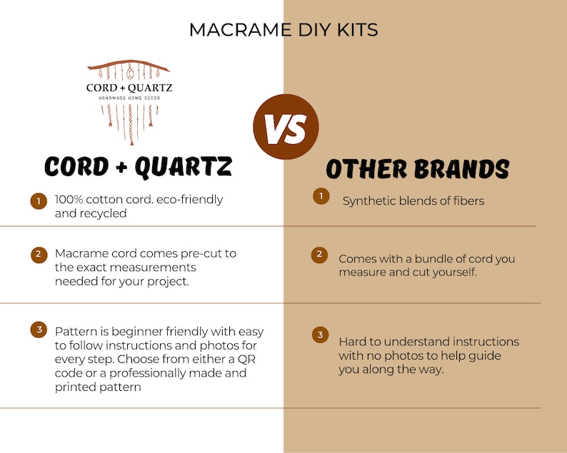 May include: A comparison chart highlighting the differences between macrame DIY kits from Cord + Quartz and other brands. Cord + Quartz kits feature 100% cotton cord, pre-cut pieces, and easy-to-follow instructions with photos and QR codes. Other brands use synthetic fibers, require measuring and cutting, and may have difficult instructions.