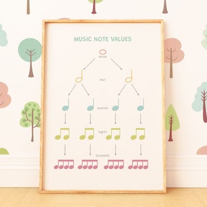 Op de afbeelding: Een diagram met de titel "Muzieknootwaarden" toont de verschillende waarden van muzieknoten. Het diagram is een boomdiagram met een hele noot bovenaan, gevolgd door halve noten, kwartnoten, achtste noten en zestiende noten.