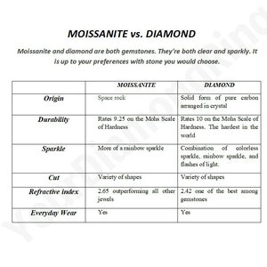 Pode incluir: Uma tabela que compara as caracter&iacute;sticas das pedras preciosas moissanite e diamante. A tabela inclui informa&ccedil;&otilde;es sobre a origem, a durabilidade, o brilho, o corte, o &iacute;ndice de refra&ccedil;&atilde;o e o uso di&aacute;rio.