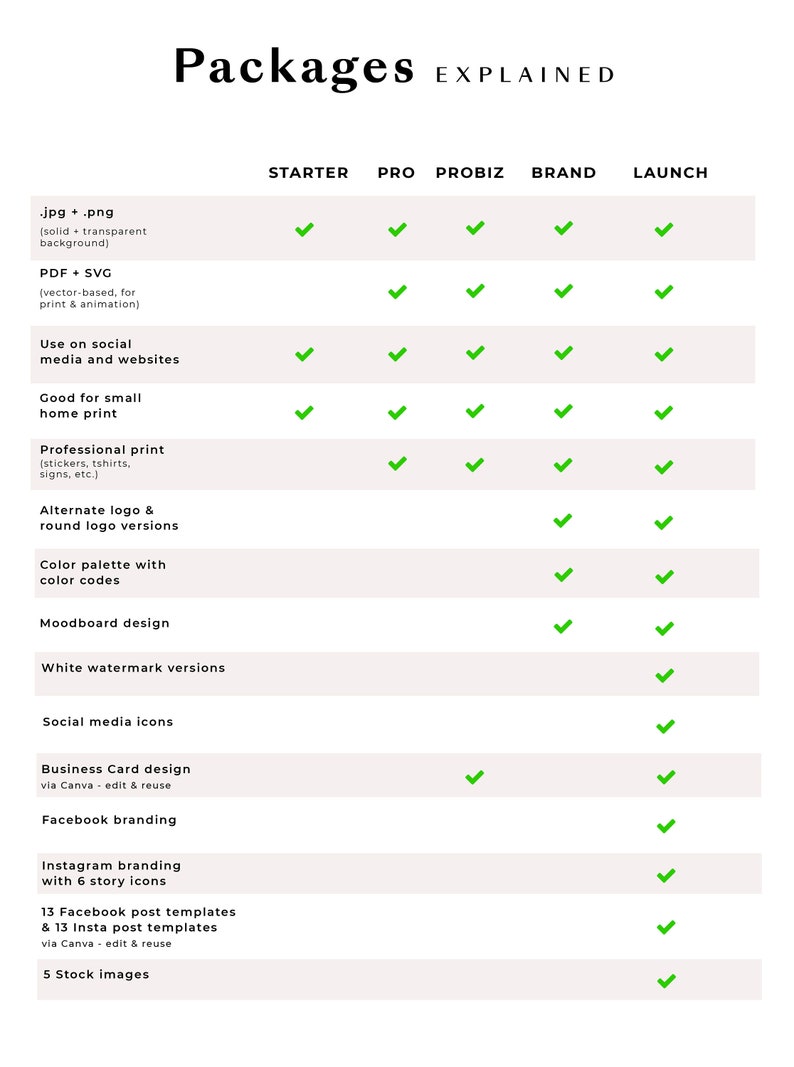 May include: A chart comparing different packages for a branding service. The packages are Starter, Pro, Probiz, Brand, and Launch. Each package includes different features, such as JPG and PNG files, PDF and SVG files, social media use, professional print, alternate logo versions, color palettes, moodboard design, white watermark versions, social media icons, business card design, Facebook branding, Instagram branding, Facebook post templates, Instagram post templates, and stock images.