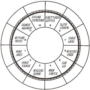 Learn Astrology Print Out Bullet Journal Insert of Blank Natal Chart with Houses and Ruling Signs and Planets