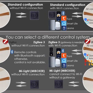 May include: Diagram illustrating smart lighting configurations. It shows options with and without Wi-Fi, including ZigBee and Mi-Light systems. Voice assistant compatibility is highlighted, along with app integration options like Tuya and Smart Life.