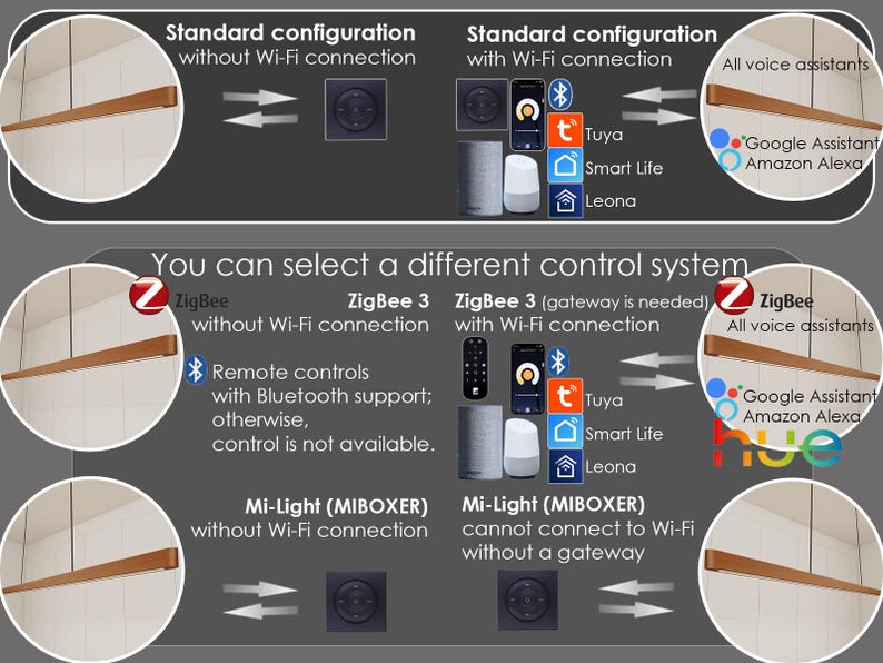 May include: Diagram illustrating smart lighting configurations. It shows options with and without Wi-Fi, including ZigBee and Mi-Light systems. Voice assistant compatibility is highlighted, along with app integration options like Tuya and Smart Life.