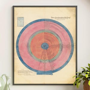 Puede incluir: Gráfico vintage enmarcado con círculos concéntricos en tonos rosa, naranja y azul. El gráfico tiene texto detallado y un pequeño diagrama en la esquina superior izquierda. La obra de arte se exhibe en una pared blanca, con jarrones decorativos y una planta en maceta en primer plano.