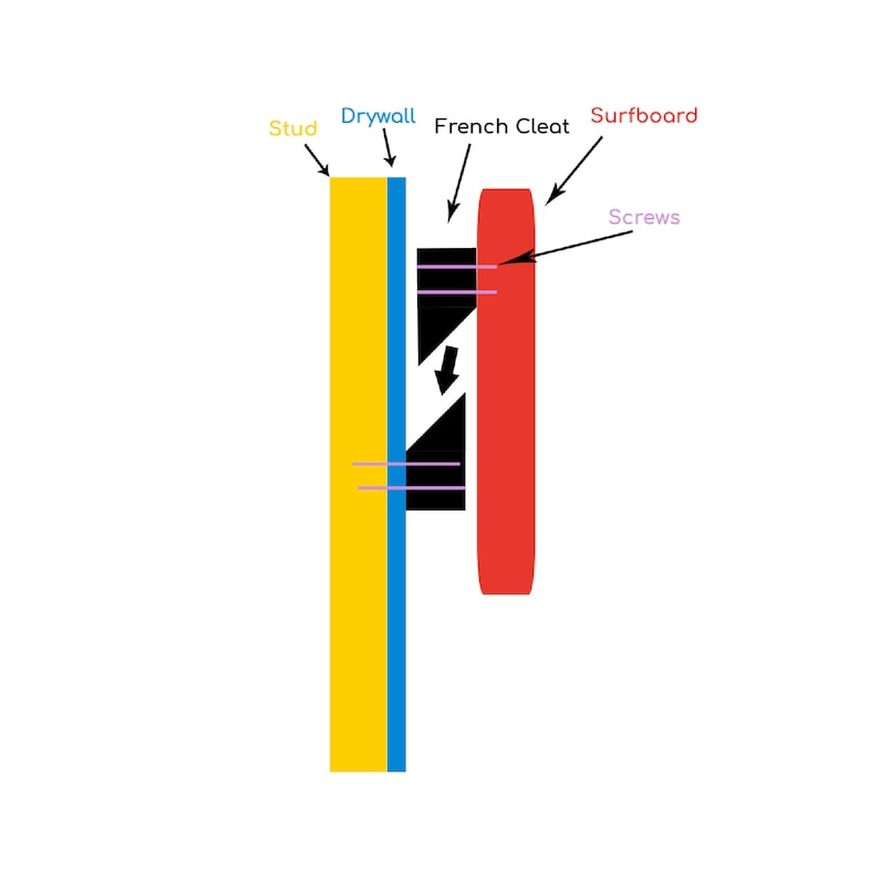 May include: Diagram showing how to hang a surfboard on a wall using a French cleat. The cleat is attached to a stud in the wall with screws. The surfboard is attached to the cleat with screws.