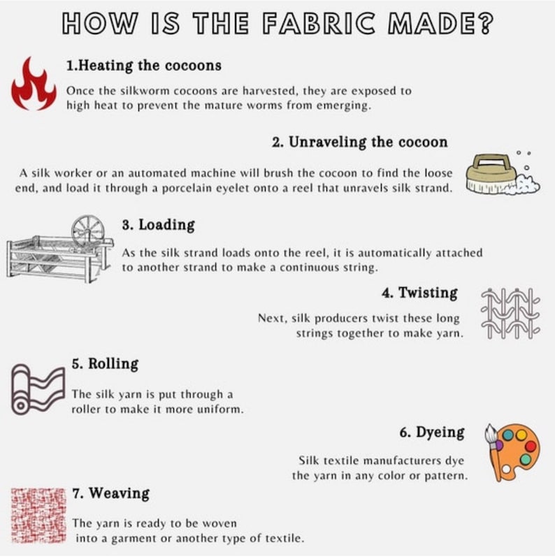 May include: Illustrated infographic showing the steps involved in making fabric from silkworms. The steps include heating the cocoons, unraveling the cocoon, loading, twisting, rolling, dyeing, and weaving.