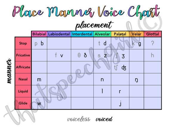 Place Manner Voicing Chart