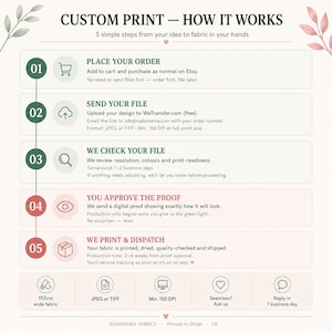The image is a step-by-step guide on how to create custom print fabric using a computer, with five simple steps.