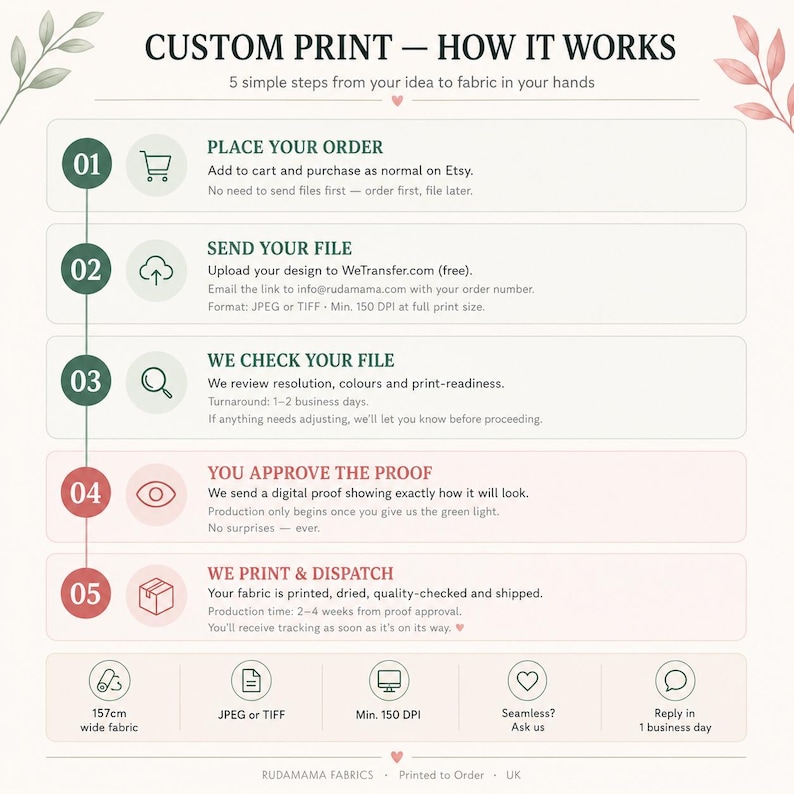 The image is a step-by-step guide on how to create custom print fabric using a computer, with five simple steps.