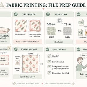 The image is a guide for fabric printing, providing step-by-step instructions on how to prepare a file for printing. It includes illustrations and text to explain the process, such as the problem, resolution, file types, and final checklist. The guide emphasizes the importance of avoiding common mistakes and using the right format for the best results.