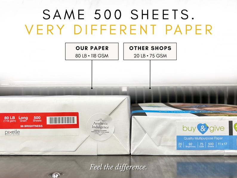 May include: Two reams of 500 sheets of paper side-by-side. The left ream is labeled 80 LB, 118 GSM, 96 brightness, and Pixelle. The right ream is labeled 20 LB, 75 GSM, 92 brightness, and buy & give. Text reads: SAME 500 SHEETS. VERY DIFFERENT PAPER.