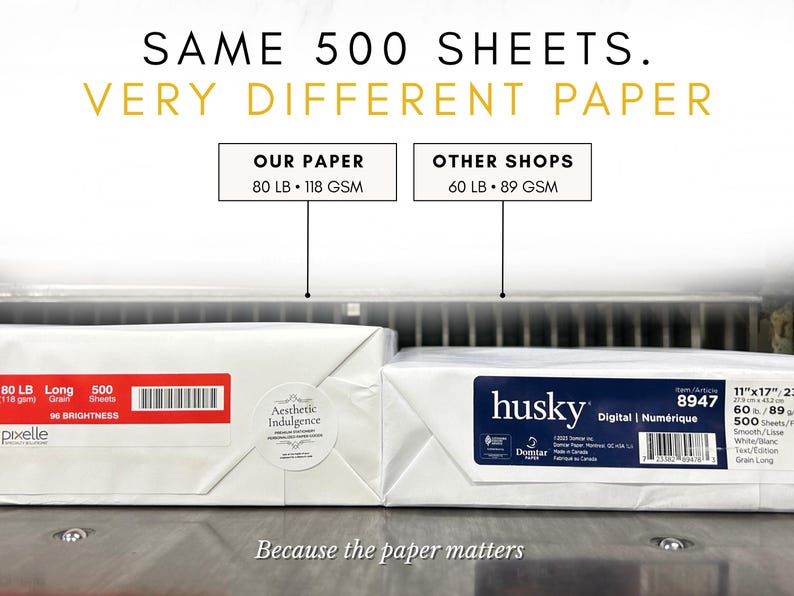 May include: Two reams of white paper side by side. The left ream is labeled 80 LB and 118 GSM. The right ream is labeled Husky Digital, 60 LB and 89 GSM. Text reads: SAME 500 SHEETS. VERY DIFFERENT PAPER. OUR PAPER 80 LB 118 GSM. OTHER SHOPS 60 LB 89 GSM.