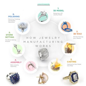 Peut inclure: Infographie illustrant le processus de fabrication de bijoux, avec les &eacute;tapes : mod&egrave;le 3D, cire 3D, moulage, assemblage, sertissage de pierres et polissage. Divers bijoux, bagues et boucles d'oreilles, sont pr&eacute;sent&eacute;s.