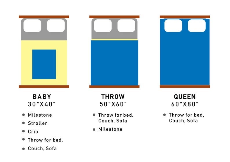 May include: Diagram of three bed sizes: Baby (30"x40"), Throw (50"x60"), and Queen (60"x80"). Each bed is shown with a blue blanket. Text lists uses for each size: milestone, stroller, crib, throw for bed, couch, and sofa.