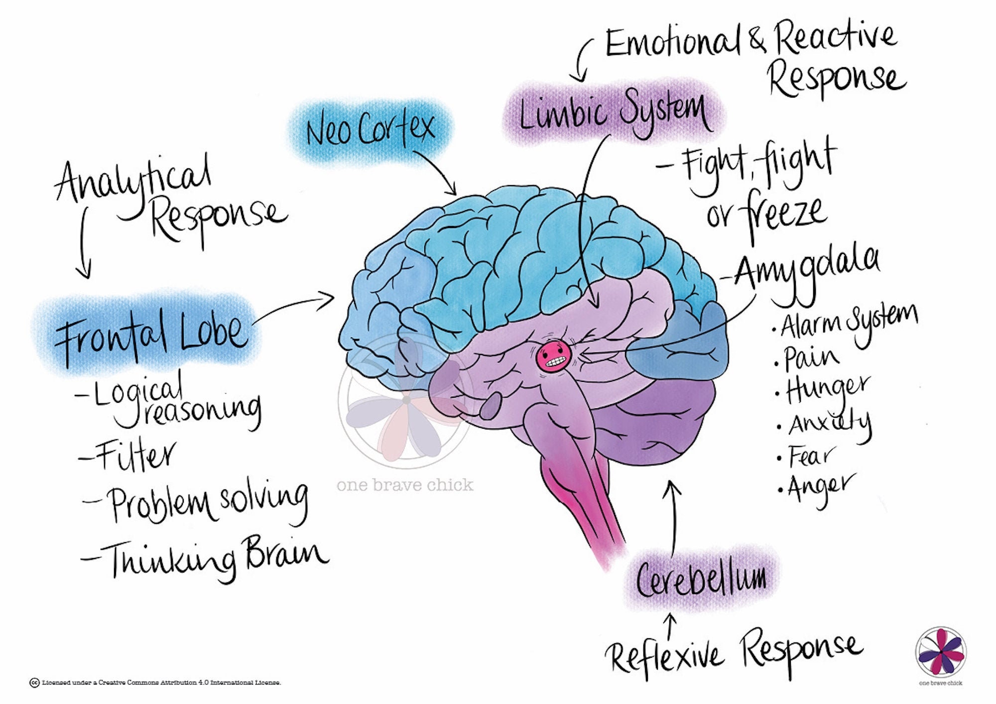 Fight Flight Survival Instinct Illustration | Etsy