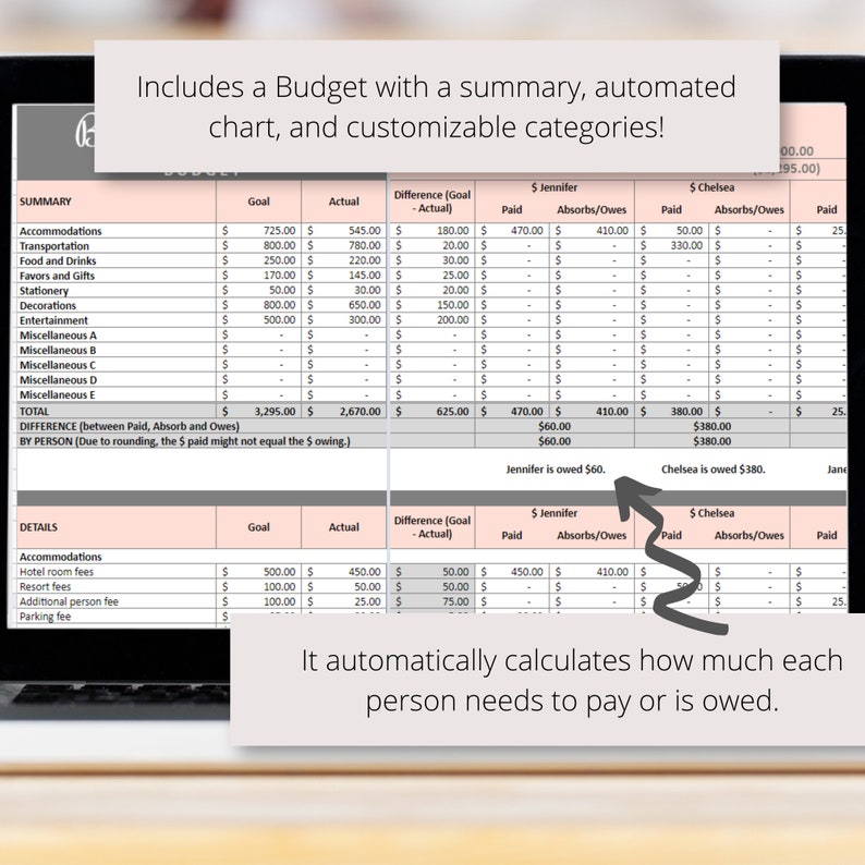 May include: A screenshot of a computer screen showing a spreadsheet with a budget summary, automated chart, and customizable categories. The spreadsheet includes columns for goal, actual, difference, paid, absorbs/owes, and total. The spreadsheet also includes a section for details, which includes columns for goal, actual, difference, paid, absorbs/owes, and total. The spreadsheet is designed to help people track their expenses and budget their money. The text on the screen says "Includes a Budget with a summary, automated chart, and customizable categories!" and "It automatically calculates how much each person needs to pay or is owed."