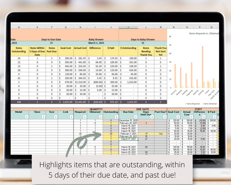 May include: A spreadsheet with a light green and orange color scheme. The spreadsheet is tracking items needed for a baby shower. The spreadsheet includes columns for the date, items outstanding, items within 5 days of the due date, items past due, goal cost, actual cost, difference, paid, and outstanding. The spreadsheet also includes a chart showing the items required versus the items obtained. The chart has a light orange background and yellow bars. The chart shows that the most items are needed for "Clothing".