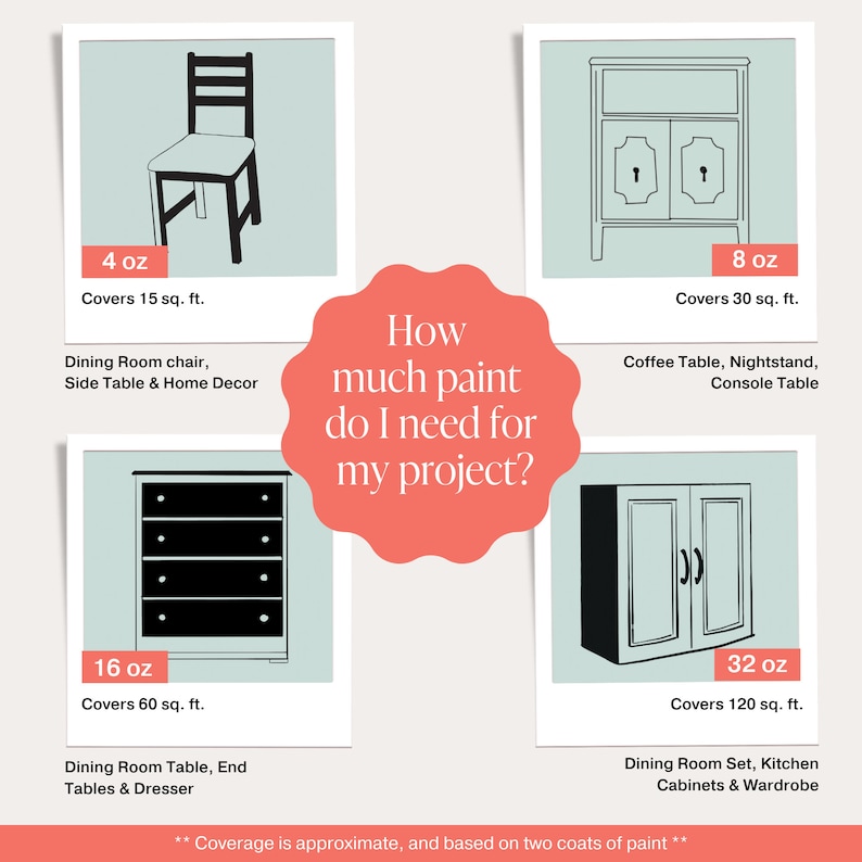 May include: Chart showing how much paint is needed to cover different furniture pieces. The chart shows a chair, coffee table, dresser, and cabinet with the corresponding paint coverage in ounces and square feet.