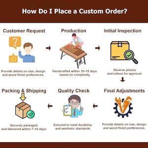 May include: An infographic titled "How Do I Place a Custom Order?" shows the steps: customer request, production, initial inspection, packing & shipping, quality check, and final adjustments. Each step is illustrated with icons and text descriptions.