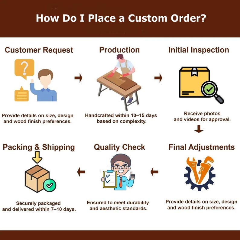 May include: An infographic titled "How Do I Place a Custom Order?" shows the steps: customer request, production, initial inspection, packing & shipping, quality check, and final adjustments. Each step is illustrated with icons and text descriptions.