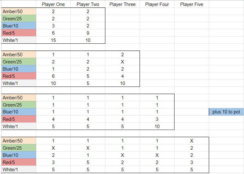 May include: A spreadsheet showing a game score with different coloured rows labelled Amber/50, Green/25, Blue/10, Red/5, and White/1. The columns are labelled Player One, Player Two, Player Three, Player Four, and Player Five. The spreadsheet shows the scores for each player for each colour. The last row shows the total score for each player. The text "plus 10 to pot" is in a light blue box.