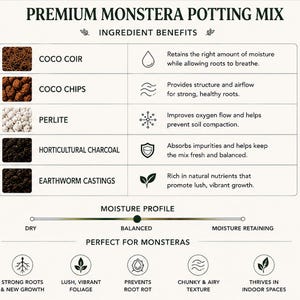May include: An informational chart titled PREMIUM MONSTERA POTTING MIX detailing ingredients like coco coir, coco chips, perlite, horticultural charcoal, and earthworm castings. It includes a moisture profile scale and icons for plant benefits.