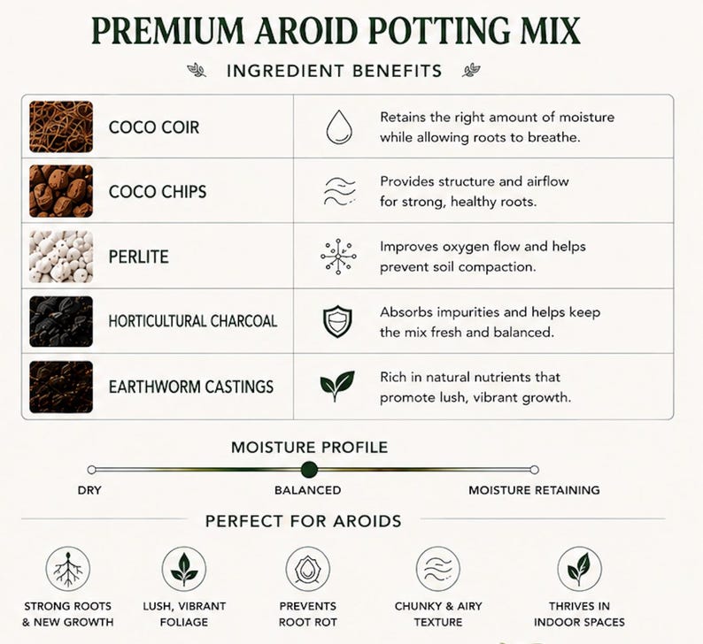 Pu&ograve; includere: Una tabella informativa intitolata Premium Aroid Potting Mix che elenca ingredienti come fibra di cocco, trucioli di cocco, perlite, carbone orticolo e humus di lombrico. Include una scala del profilo di umidit&agrave; e icone per radici e crescita.