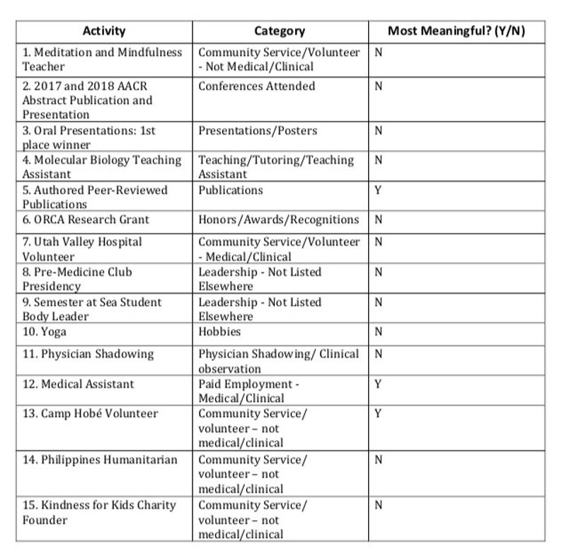 Amcas Activities Section Template Amcas Activities Section Template