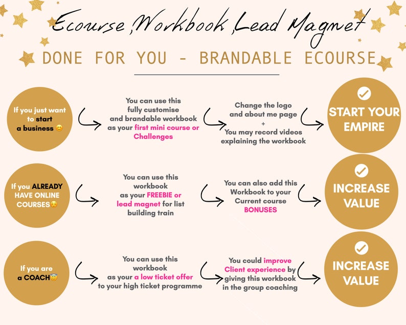 May include: A diagram with gold circles and arrows showing how to use a workbook as a lead magnet for a business, online courses, or coaching. The text in the image reads "Ecourse Workbook Lead Magnet", "DONE FOR YOU - BRANDABLE ECOURSE", "If you just want to start a business", "If you ALREADY HAVE ONLINE COURSES", "If you are a COACH", "You can use this fully customize and brandable workbook as your first mini course or Challenges", "You can use this workbook as your FREEBIE or lead magnet for list building train", "You can use this workbook as your a low ticket offer to your high ticket programme", "Change the logo and about me page + You may record videos explaining the workbook", "You can also add this Workbook to your Current course BONUSES", "You could improve Client experience by giving this workbook in the group coaching", "START YOUR EMPIRE", "INCREASE VALUE", "INCREASE VALUE".