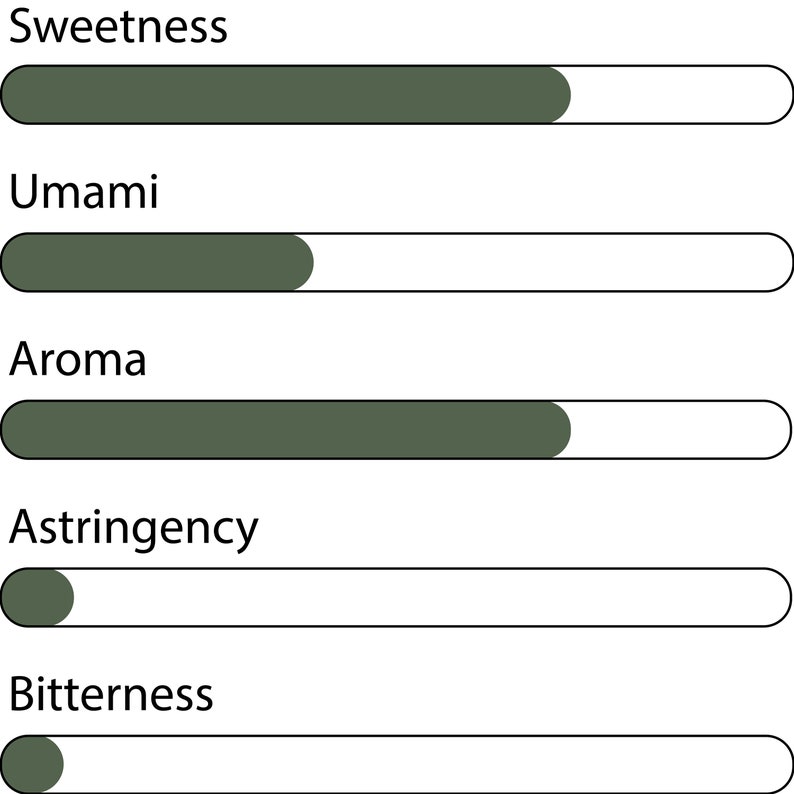 Puede incluir: Un gr&aacute;fico que ilustra las caracter&iacute;sticas de un producto. La imagen muestra cinco barras horizontales etiquetadas como "Sweetness", "Umami", "Aroma", "Astringency" y "Bitterness". Cada barra est&aacute; parcialmente llena, indicando la intensidad de cada caracter&iacute;stica.