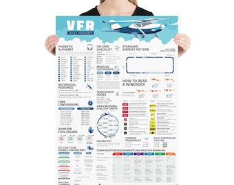 May include: A colourful poster featuring a blue and white aeroplane illustration. The poster includes a VFR quick reference guide with information on the phonetic alphabet, medical certificates, reciprocal headings, time conversions, aviation fuel colours, ATC light gun signals for aircraft, VFR cloud clearances, transponder codes, VFR cruising levels of traffic, calling ATC, common frequencies, pilot controlled lighting, and communication requirements and weather minimums.