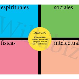 May include: A chart divided into four sections, each with a different color: blue, green, pink, and orange. The blue section is labeled "spirituales", the green section is labeled "sociales", the pink section is labeled "fisicas", and the orange section is labeled "intelectuales". A yellow circle in the center of the chart contains the text "Lucas 2:52" and a quote about Jesus growing in wisdom, stature, and grace.