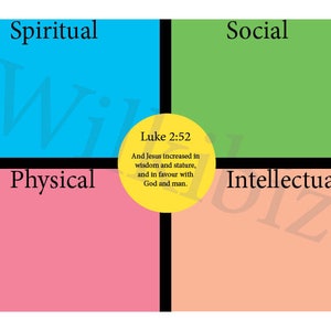 May include: A diagram with four quadrants, each representing a different aspect of life: Spiritual, Social, Physical, and Intellectual. The center of the diagram features a yellow circle with the text "Luke 2:52" and a quote about Jesus increasing in wisdom, stature, and favor with God and man.