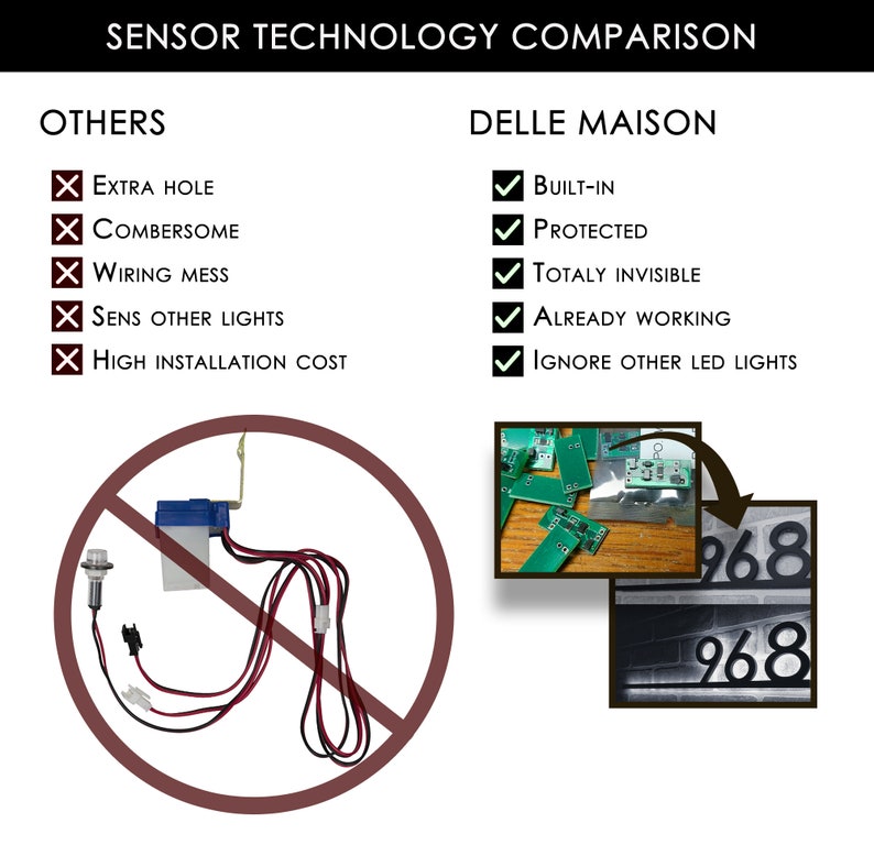 May include: A comparison of two sensor technologies for home automation. The left side shows a traditional sensor with wires and a red circle with a diagonal line through it, indicating that it is not recommended. The right side shows a built-in sensor with a green checkmark, indicating that it is recommended. The text on the left side says "Others" and lists the disadvantages of traditional sensors, including "Extra Hole", "Cumbersome", "Wiring Mess", "Sens Other Lights", and "High Installation Cost". The text on the right side says "Delle Maison" and lists the advantages of built-in sensors, including "Built-in", "Protected", "Totally Invisible", "Already Working", and "Ignore Other LED Lights".