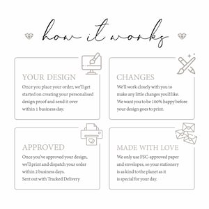 May include: An infographic titled "how it works" detailing the process of ordering personalised stationery. The steps include design, changes, approval, and production, with text and accompanying icons. The design uses a neutral colour palette.