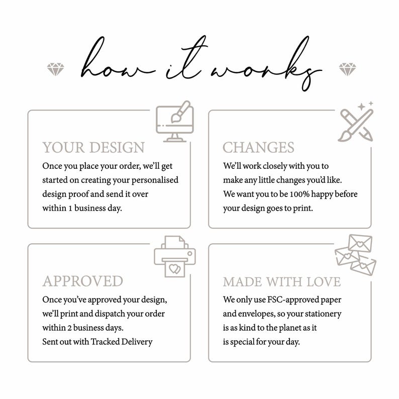 May include: An infographic titled "how it works" detailing the process of ordering personalised stationery. The steps include design, changes, approval, and production, with text and accompanying icons. The design uses a neutral colour palette.