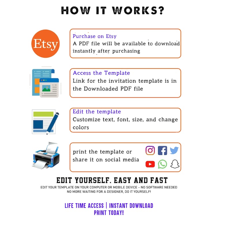 May include: An infographic titled "HOW IT WORKS?" details the process of purchasing and editing a template on Etsy. Steps include downloading a PDF, accessing the template, editing text and colors, and printing or sharing on social media. The text "EDIT YOURSELF. EASY AND FAST" is also included.
