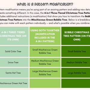 May include: A chart explaining pattern modifications for Christmas tree designs. The chart is divided into three columns: "4-IN-1 THREE-TIERED CHRISTMAS TREE (ON ITS OWN)", "USING BOTH TOGETHER", and "BOBBLE CHRISTMAS TREE PATTERN (ON ITS OWN)".