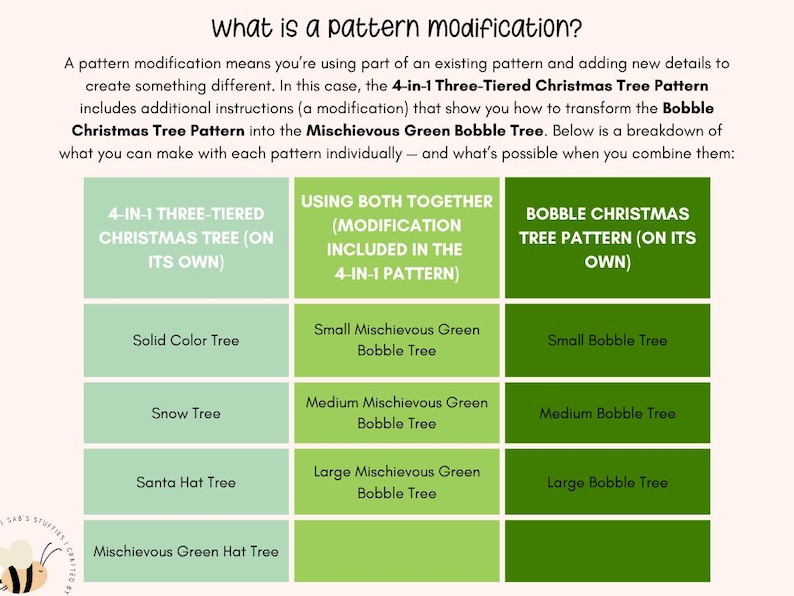 May include: A chart explaining pattern modifications for Christmas tree designs. The chart is divided into three columns: "4-IN-1 THREE-TIERED CHRISTMAS TREE (ON ITS OWN)", "USING BOTH TOGETHER", and "BOBBLE CHRISTMAS TREE PATTERN (ON ITS OWN)".