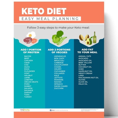 Printable Keto Diet 'easy Meal Planning' DIGITAL - Etsy