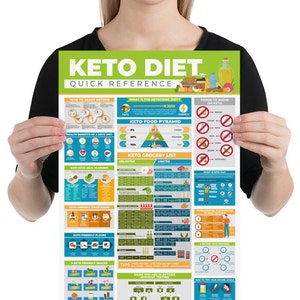 May include: A green and white Keto Diet quick reference poster. The poster includes information on how to reach ketosis, the ketogenic diet, a keto food pyramid, and a keto grocery list. The poster also includes tips and signs you are in ketosis.