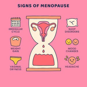 May include: An hourglass with a pink uterus inside, representing the signs of menopause. The hourglass is surrounded by icons representing common symptoms, including irregular cycles, weight gain, vaginal dryness, sleep disorders, mood changes, and headaches.