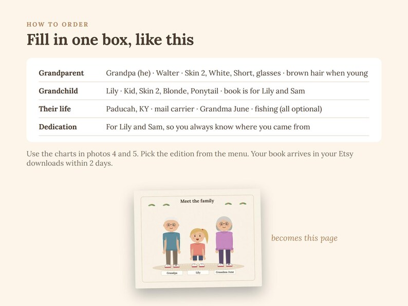 Puede incluir: Un gr&aacute;fico instructivo para un pedido de libro personalizado. El texto dice: HOW TO ORDER, Fill in one box, like this, Grandparent, Grandchild, Their life, Dedication, y muestra una ilustraci&oacute;n de muestra de tres personajes titulada Meet the family.
